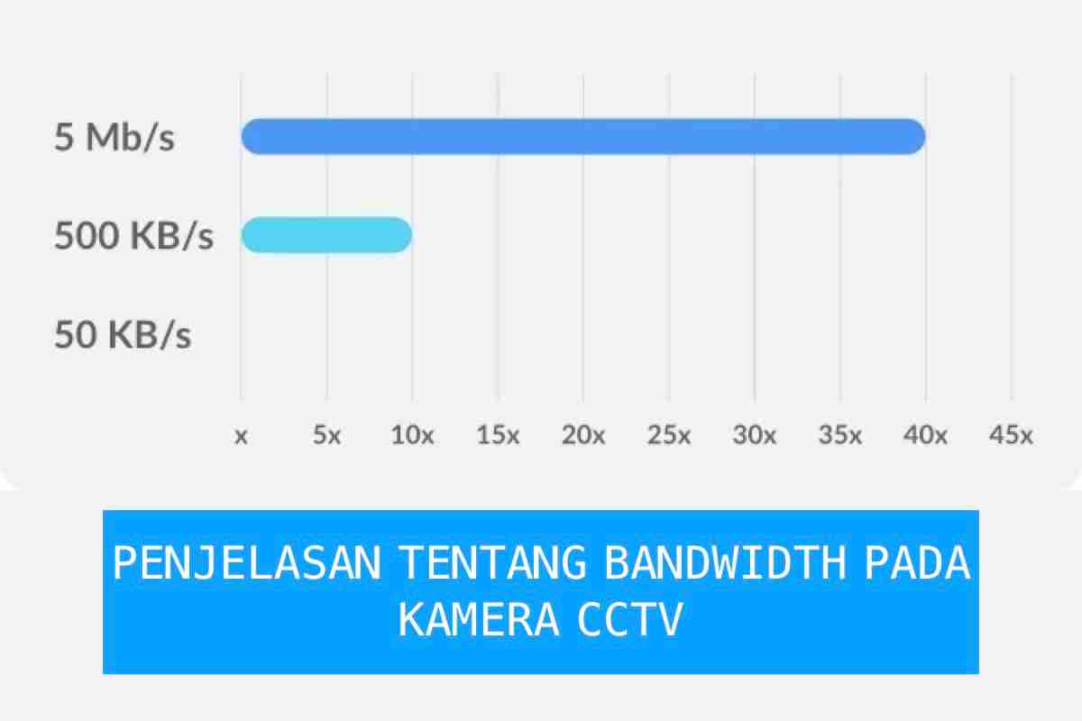 Berapa Besar Bandwidth yang Diperlukan Kamera CCTV? Berikut ...